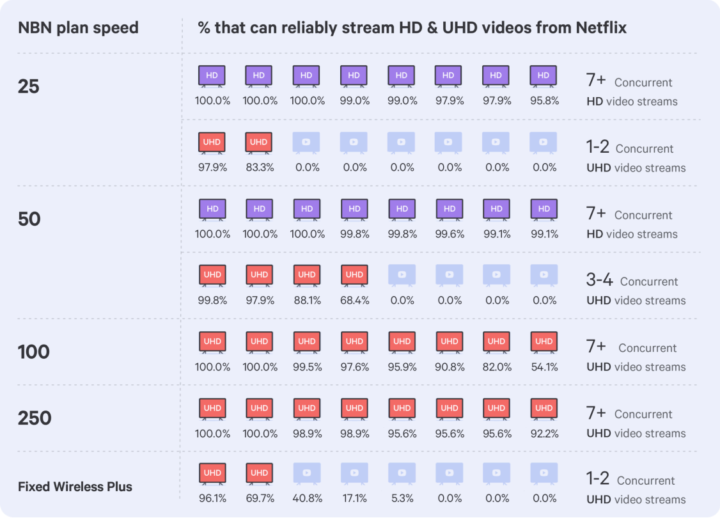 Measuring Broadband Australia - NBN plan speed chart