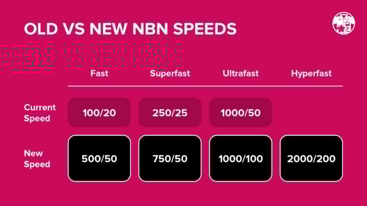 A graphic comparing Old vs new NBN speeds: "Home Fast 100/20 Mbps 500/50 Mbps
Home Superfast 250/25 Mbps 750/50 Mbps
Home Ultrafast 1,000/50 Mbps 1,000/100 Mbps
Home Hyperfast 2,000/200 Mbps"