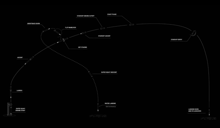 SpaceX flight 11 profile diagram