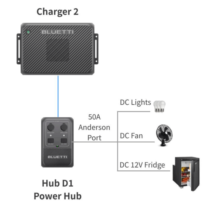 Bluetti stand alone 12 volt solution (no powerstation required)