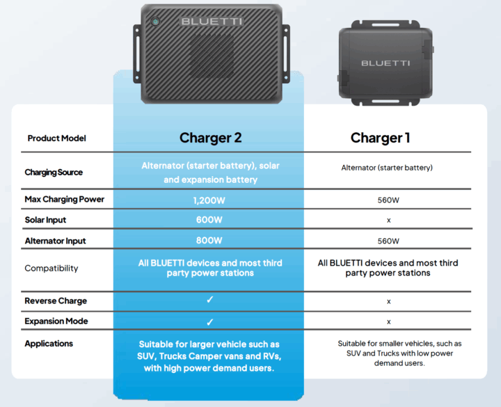 Bluetti Charger 2 vs Charger 1