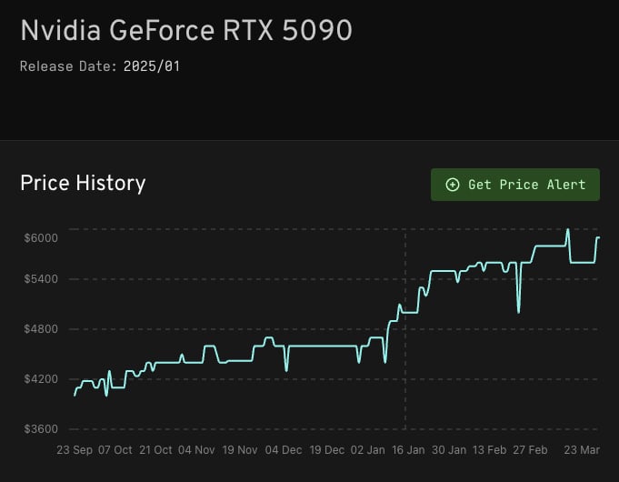 PGrid Nvidia GeForce RTX 5090 price history graph